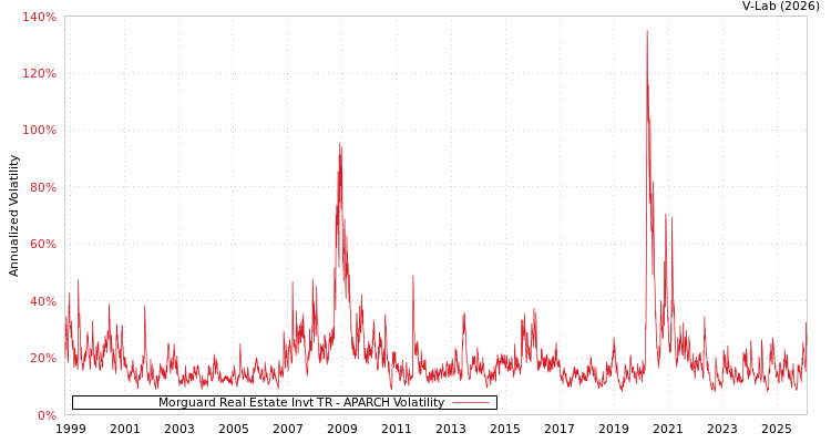 graph of Morguard Real Estate Invt TR APARCH