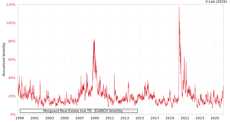 graph of Morguard Real Estate Invt TR EGARCH