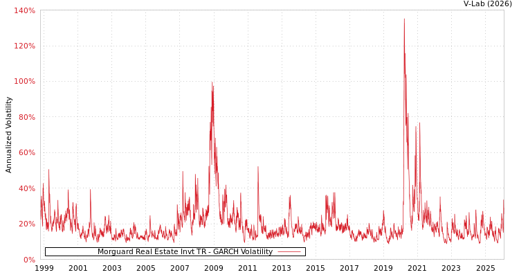 graph of Morguard Real Estate Invt TR GARCH