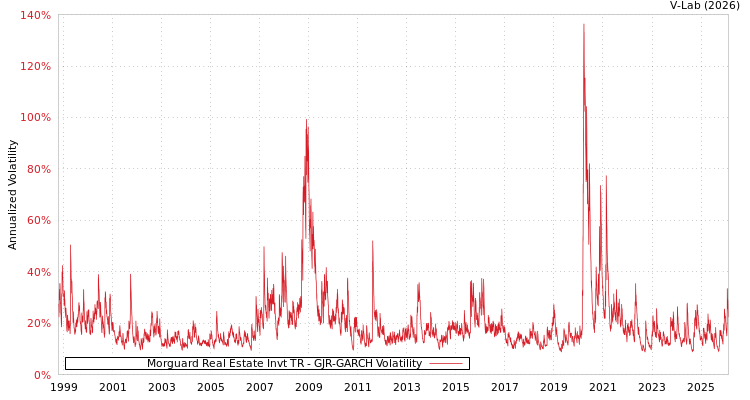 graph of Morguard Real Estate Invt TR GJR-GARCH