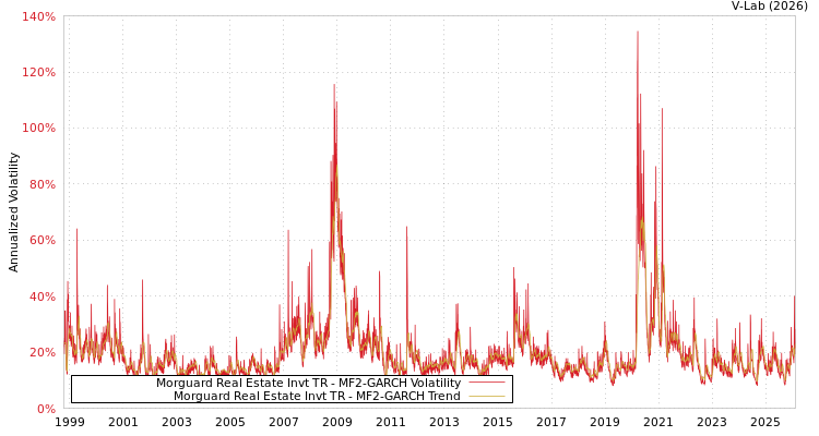 graph of Morguard Real Estate Invt TR MF2-GARCH