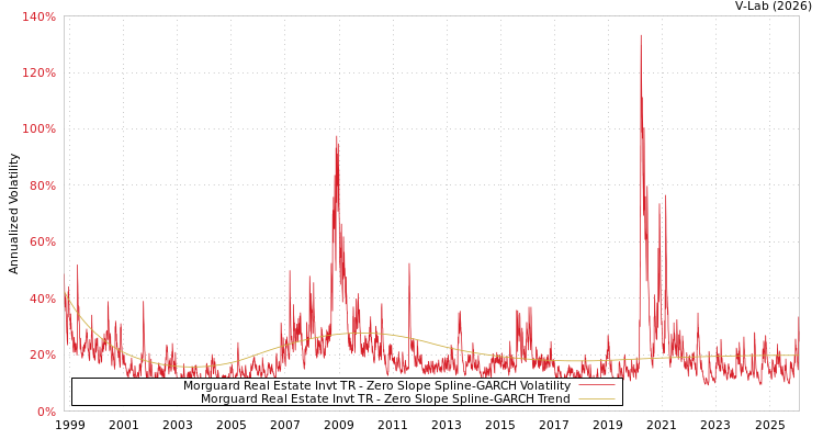 graph of Morguard Real Estate Invt TR S0GARCH