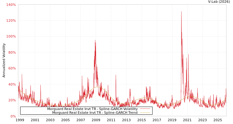 graph of Morguard Real Estate Invt TR SGARCH