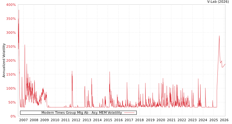 graph of Modern Times Group Mtg Ab AMEM