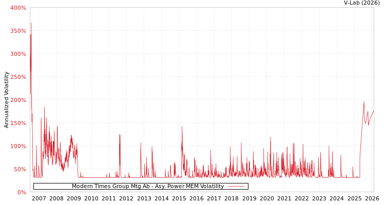 graph of Modern Times Group Mtg Ab APMEM