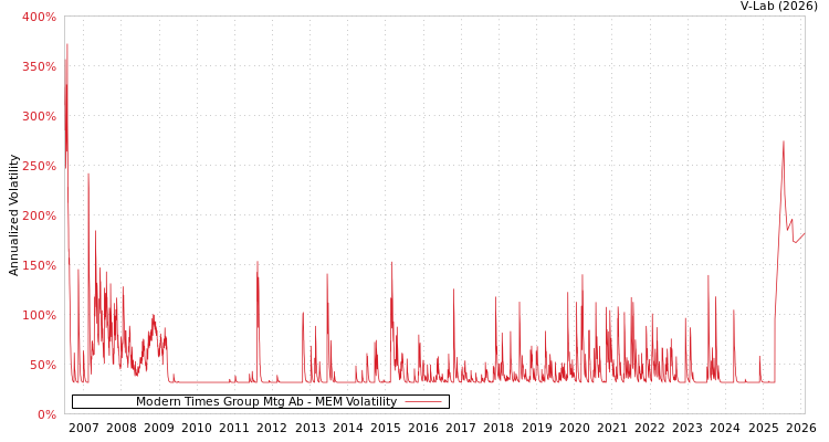 graph of Modern Times Group Mtg Ab MEM