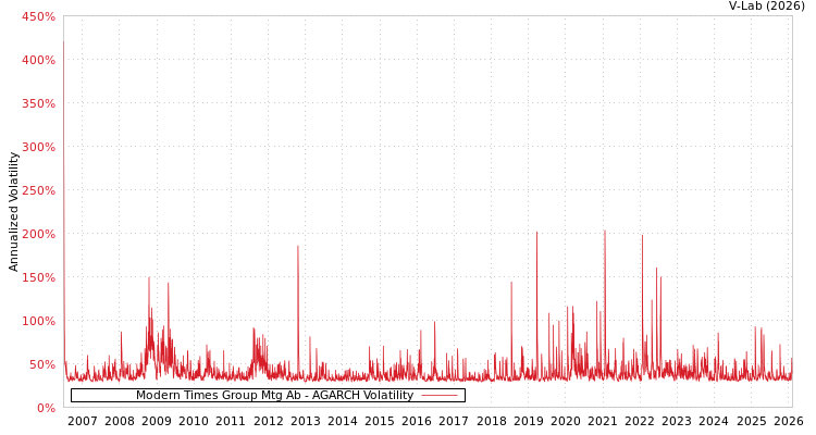graph of Modern Times Group Mtg Ab AGARCH