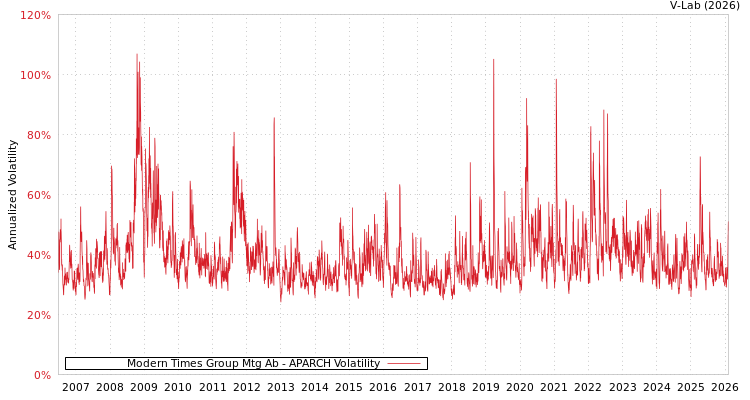 graph of Modern Times Group Mtg Ab APARCH