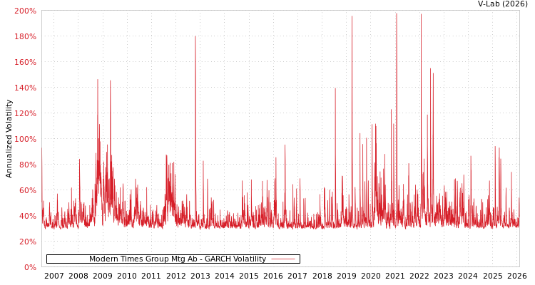 graph of Modern Times Group Mtg Ab GARCH