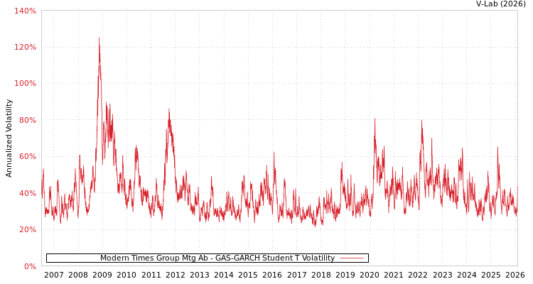 graph of Modern Times Group Mtg Ab GAS-GARCH-T