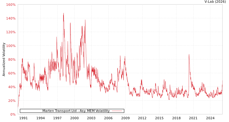 graph of Marten Transport Ltd AMEM