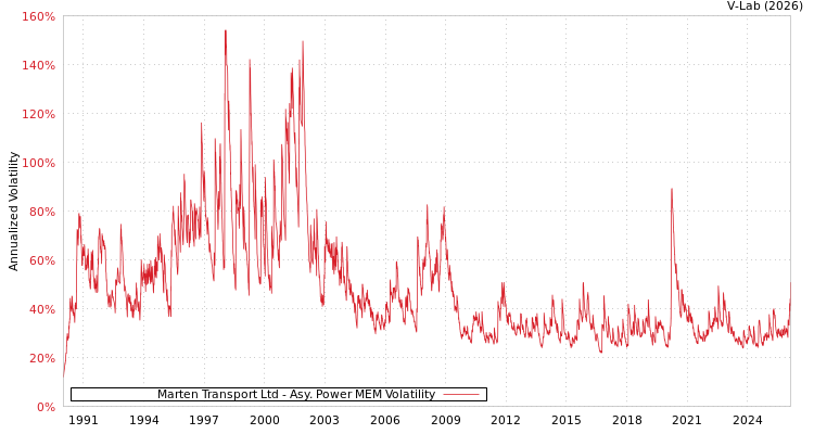 graph of Marten Transport Ltd APMEM