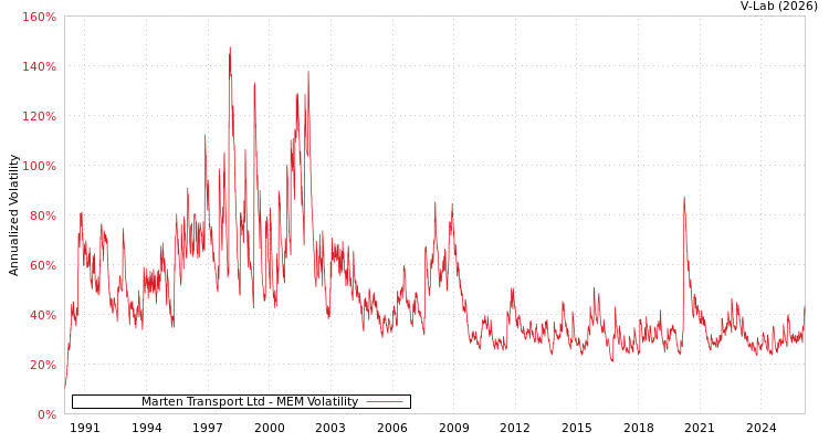 graph of Marten Transport Ltd MEM