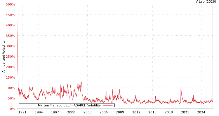 graph of Marten Transport Ltd AGARCH