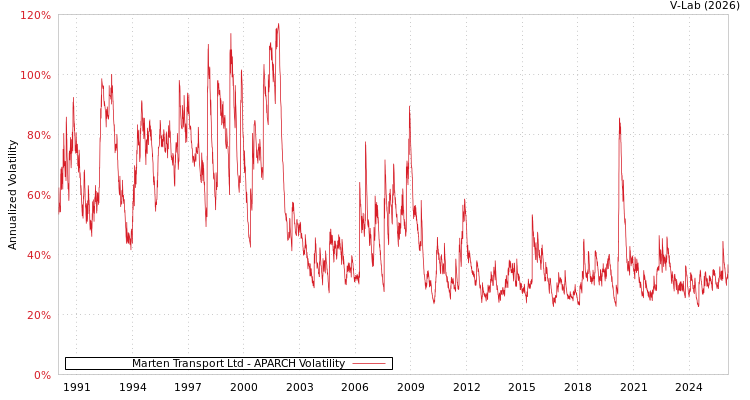 graph of Marten Transport Ltd APARCH