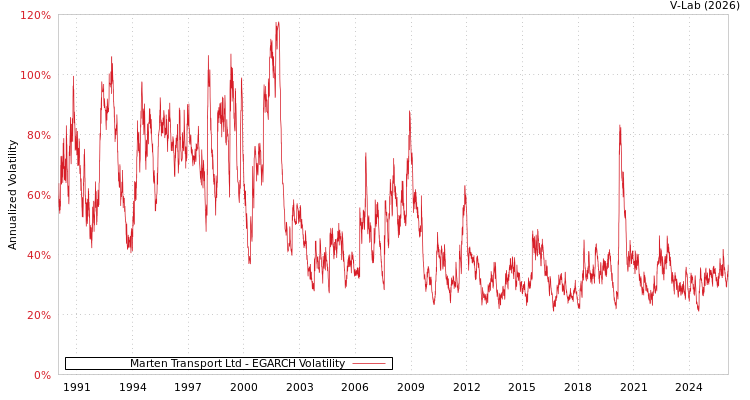 graph of Marten Transport Ltd EGARCH