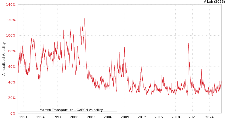 graph of Marten Transport Ltd GARCH