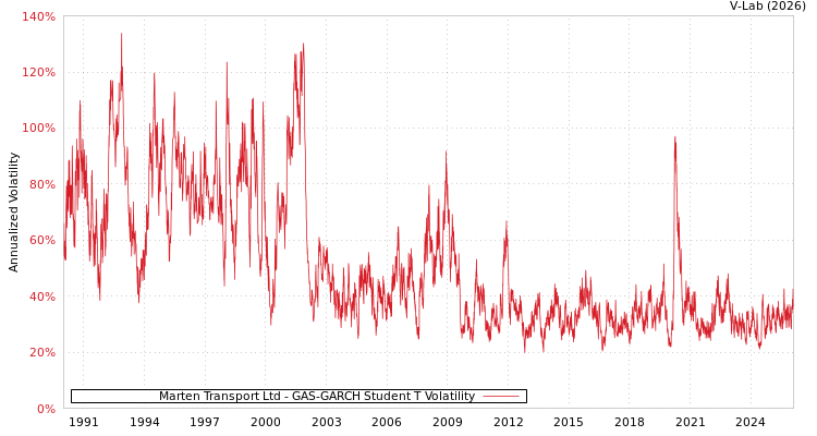 graph of Marten Transport Ltd GAS-GARCH-T