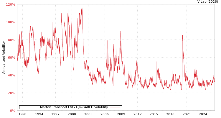 graph of Marten Transport Ltd GJR-GARCH