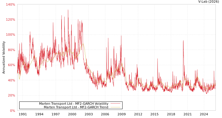 graph of Marten Transport Ltd MF2-GARCH