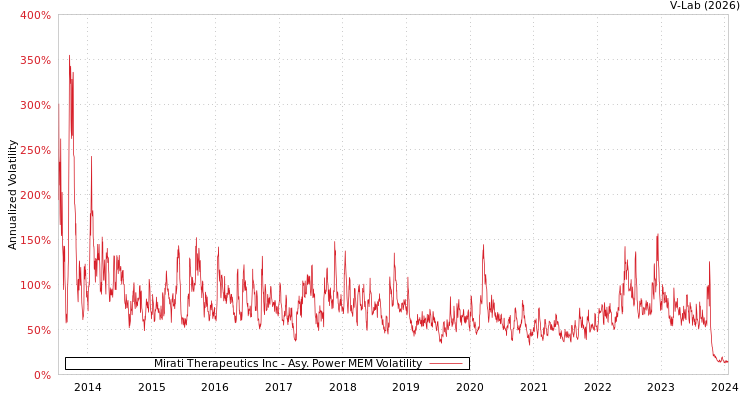 graph of Mirati Therapeutics Inc APMEM
