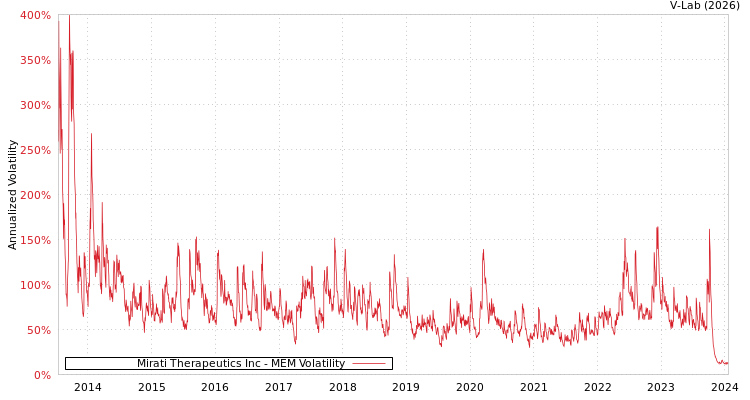 graph of Mirati Therapeutics Inc MEM