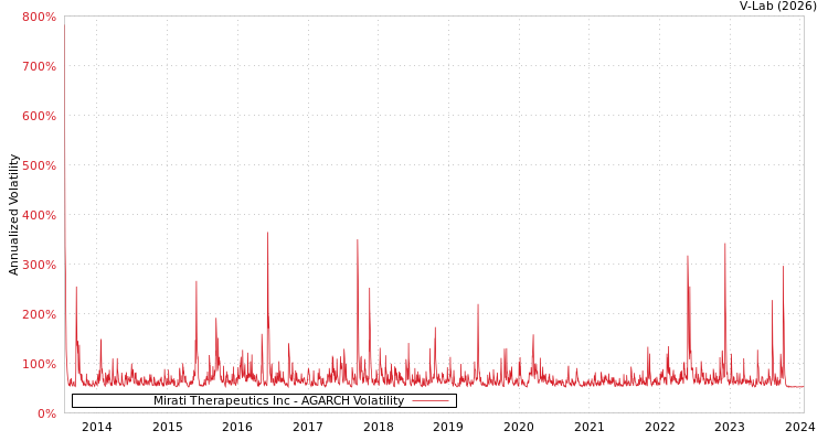 graph of Mirati Therapeutics Inc AGARCH