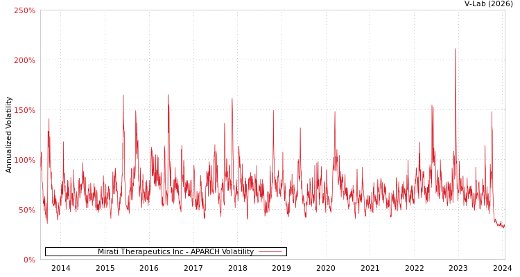 graph of Mirati Therapeutics Inc APARCH