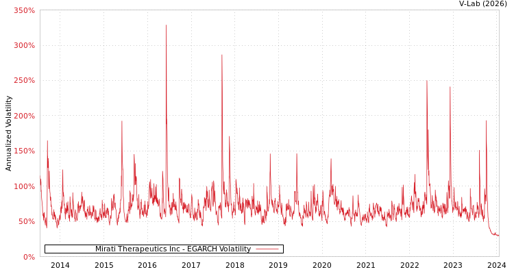 graph of Mirati Therapeutics Inc EGARCH