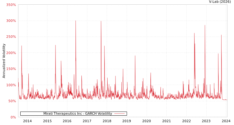 graph of Mirati Therapeutics Inc GARCH