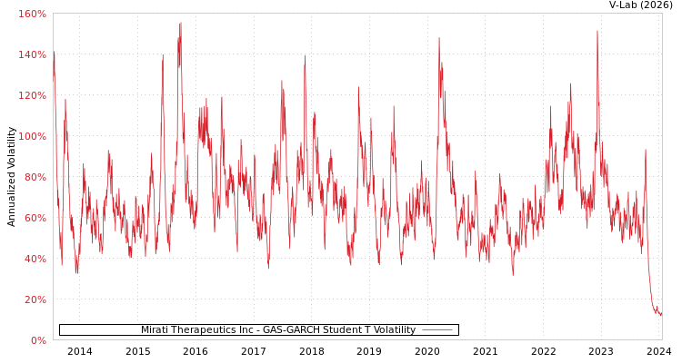 graph of Mirati Therapeutics Inc GAS-GARCH-T