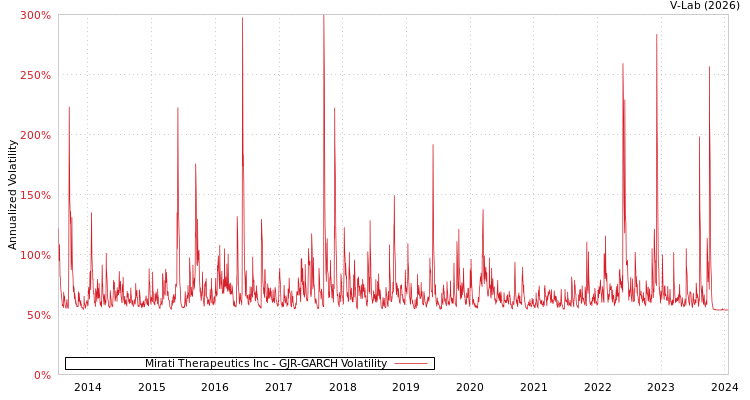 graph of Mirati Therapeutics Inc GJR-GARCH