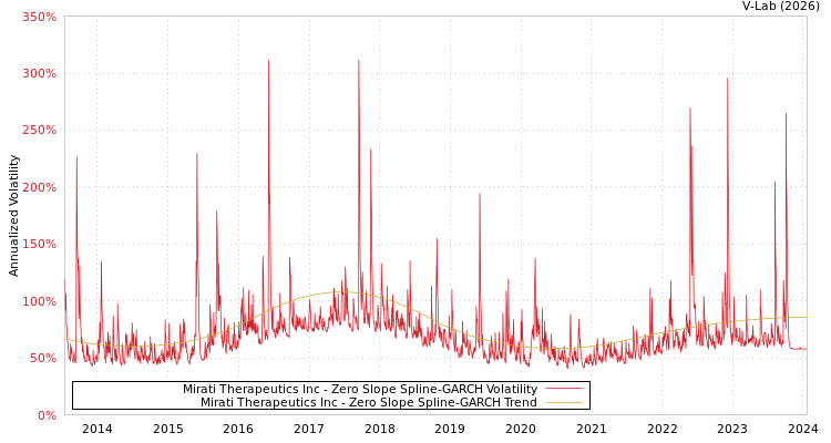 graph of Mirati Therapeutics Inc S0GARCH