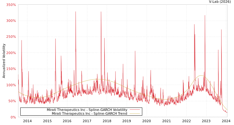 graph of Mirati Therapeutics Inc SGARCH