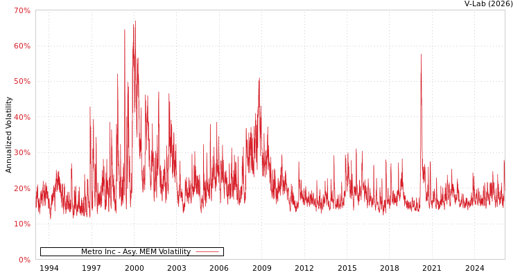 graph of Metro Inc AMEM