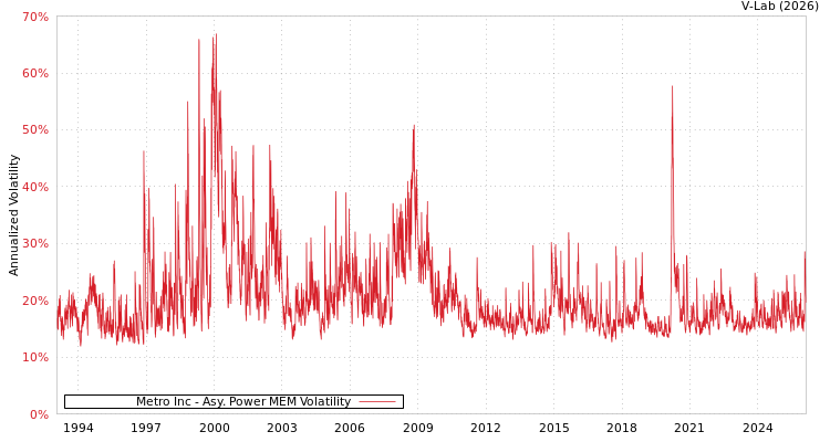graph of Metro Inc APMEM