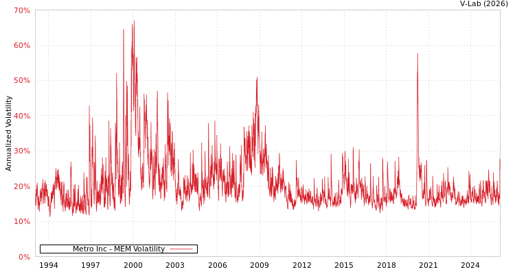 graph of Metro Inc MEM
