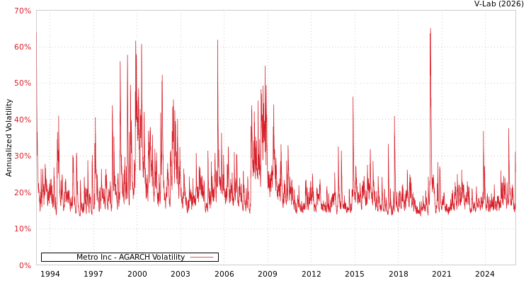 graph of Metro Inc AGARCH