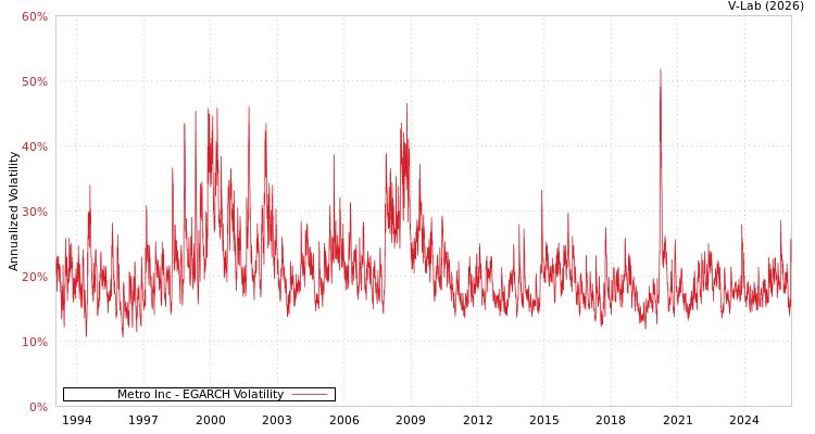 graph of Metro Inc EGARCH