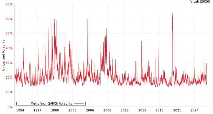 graph of Metro Inc GARCH