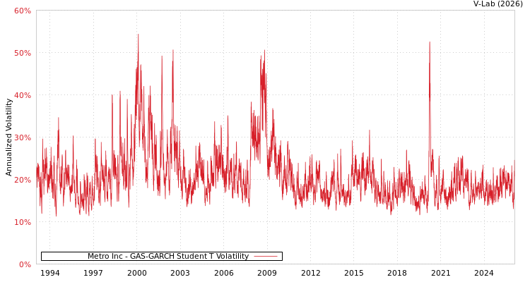 graph of Metro Inc GAS-GARCH-T