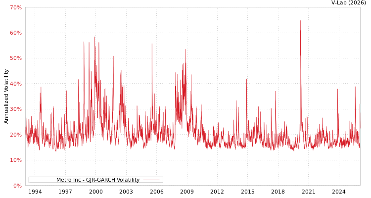 graph of Metro Inc GJR-GARCH
