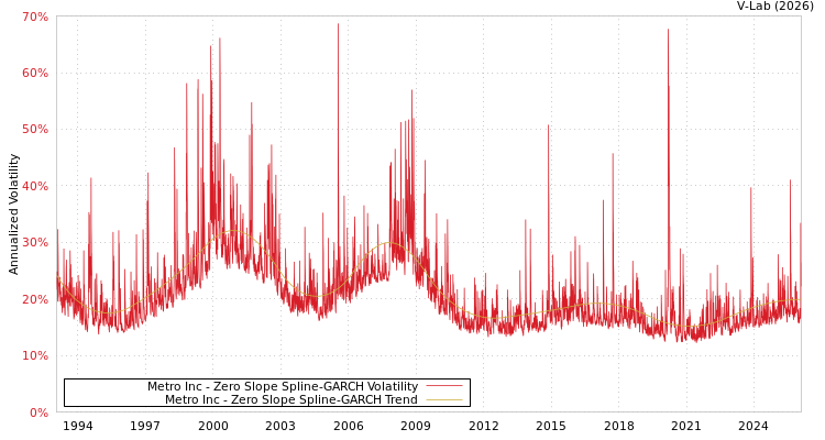 graph of Metro Inc S0GARCH