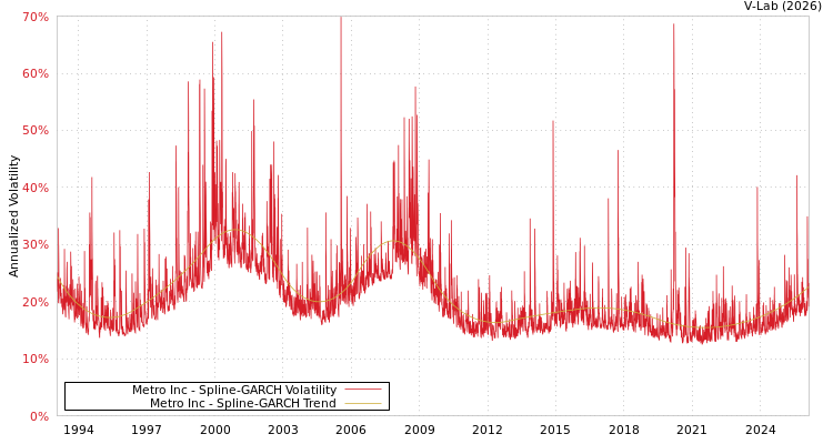 graph of Metro Inc SGARCH
