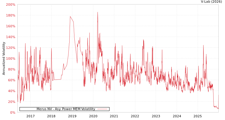 graph of Merus NV APMEM