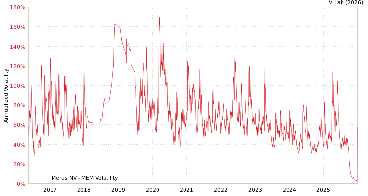 graph of Merus NV MEM