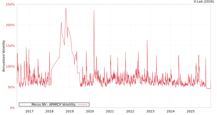 graph of Merus NV APARCH