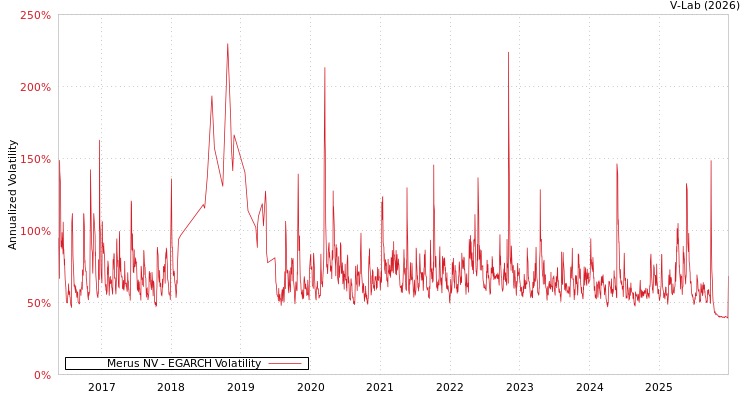 graph of Merus NV EGARCH