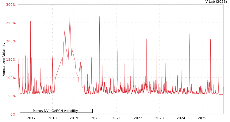 graph of Merus NV GARCH