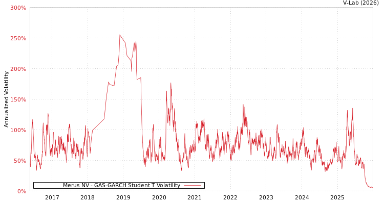 graph of Merus NV GAS-GARCH-T